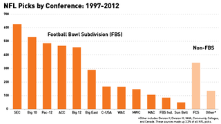 Illustration for article titled Infographic: Where Do NFL Draft Picks Come From?